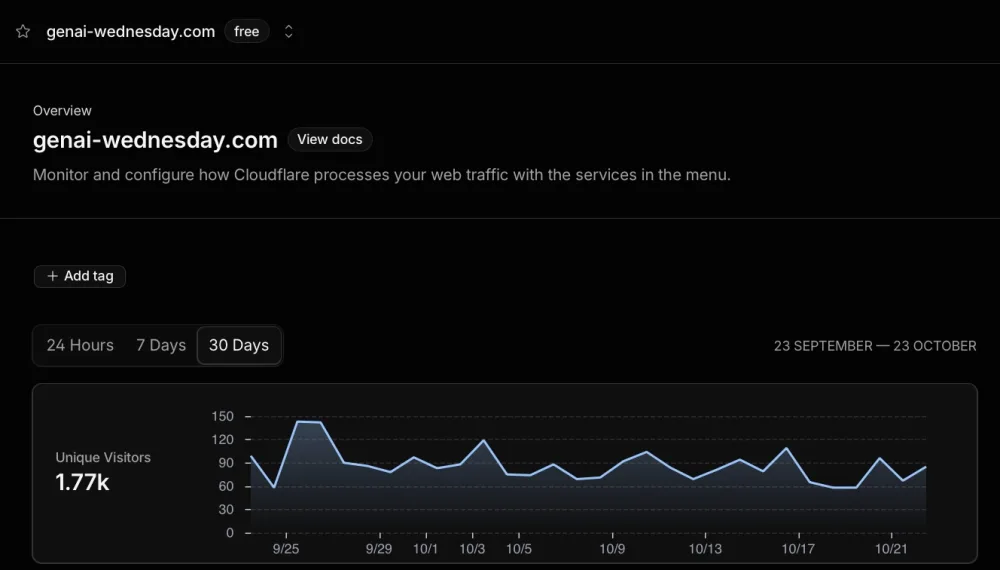 Screenshot of the Cloudflare overview for genai-wednesday.com: the unique visitors total beside a line chart of visitors per day, 23 September to 23 October.