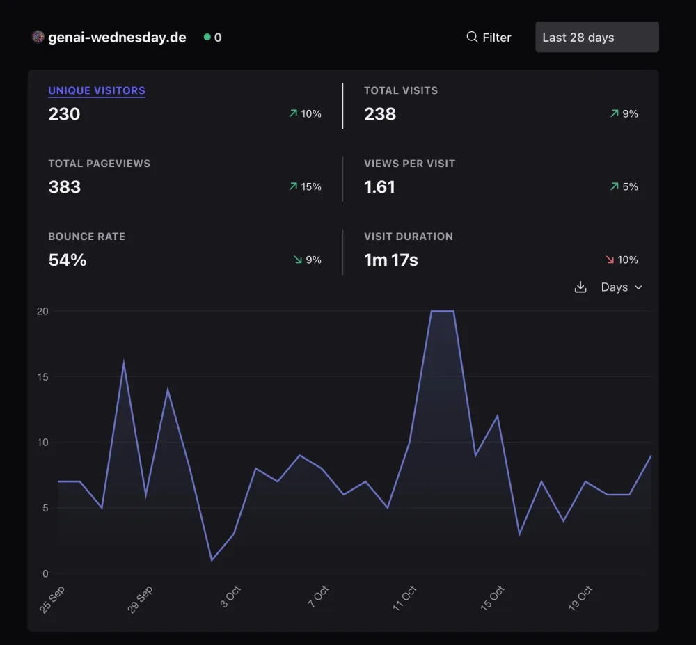 Screenshot of the Plausible dashboard for genai-wednesday.de: six metrics above a line chart of visitors per day.